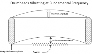 The Great Snare Misconception